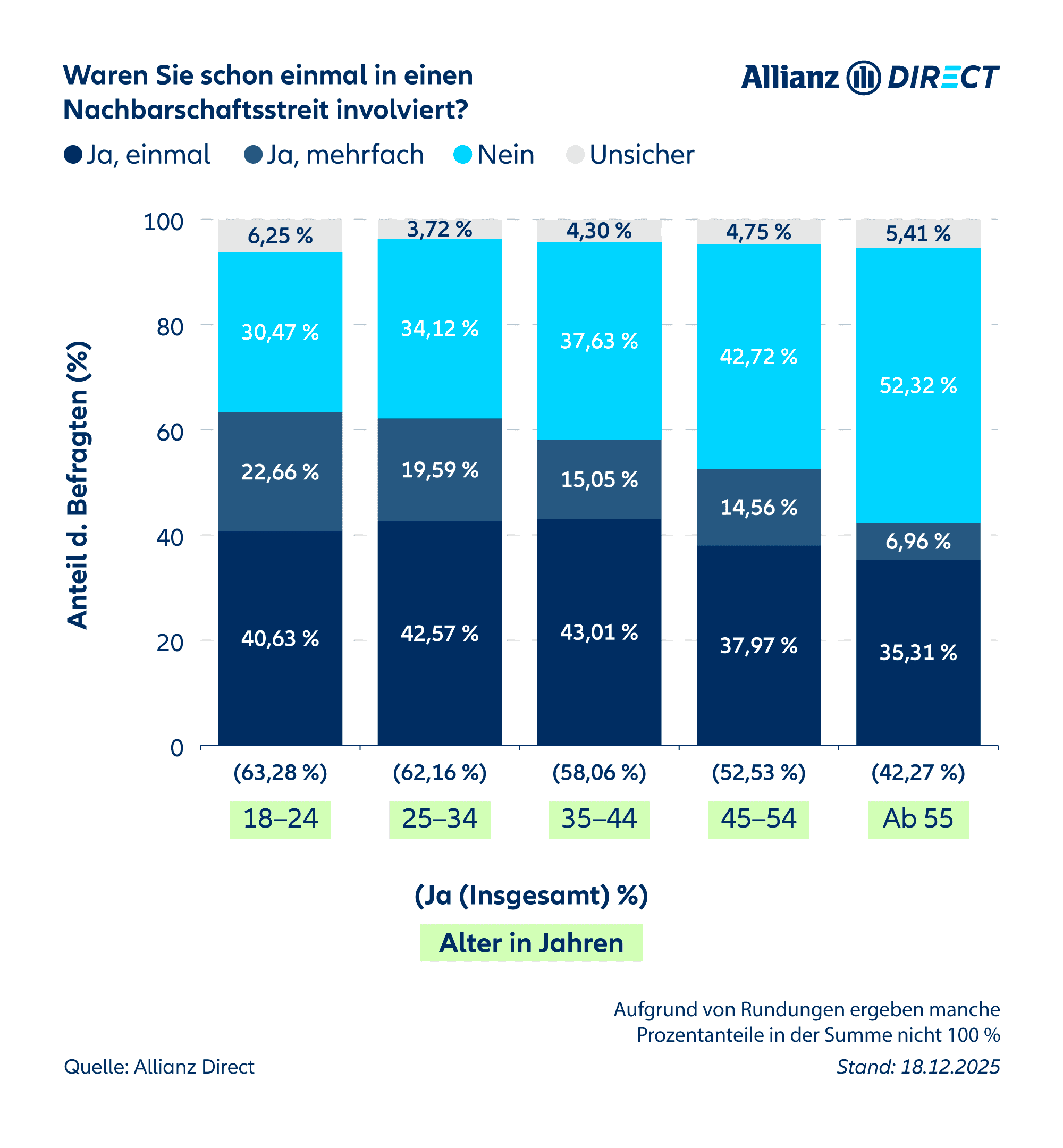 Ein Säulendiagramm mit den Prozentanteilen der Altersgruppen, die nicht, einmal oder mehrfach in Nachbarschaftsstreit involviert waren (2025).